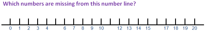 Which numbers are missing from this number line?